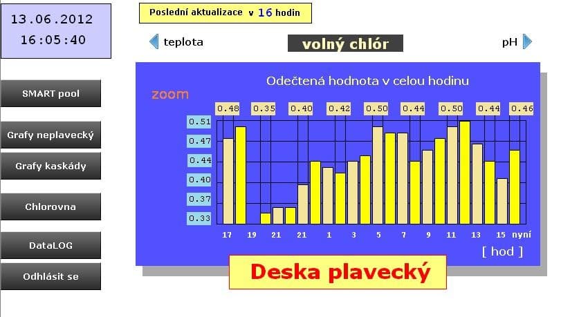 Riviéra web grafy
